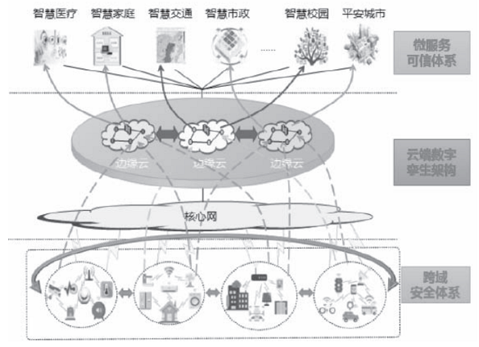 多域物聯網安全服務關鍵技術及應用